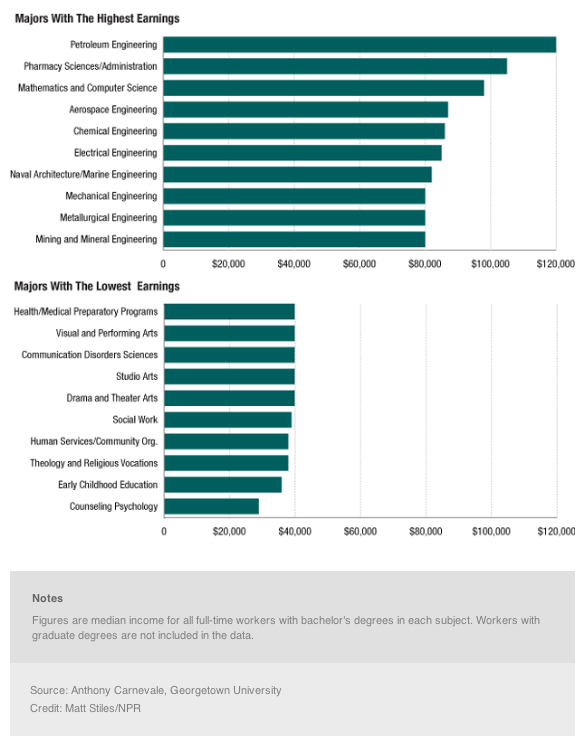 Highest Earnings With Bachelor's Degree